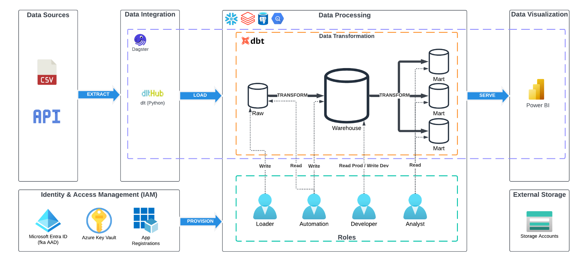 Swish BI Data Architecture Diagram showing data flow from sources through integration, processing, and visualization
